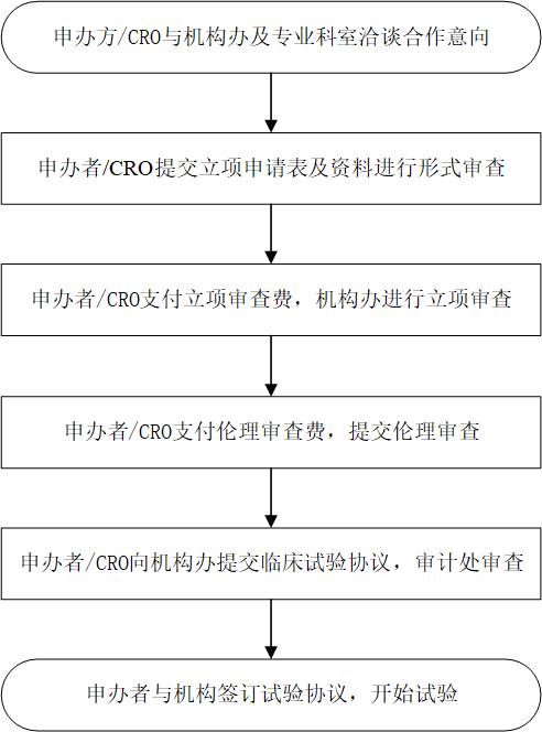 临床试验立项流程