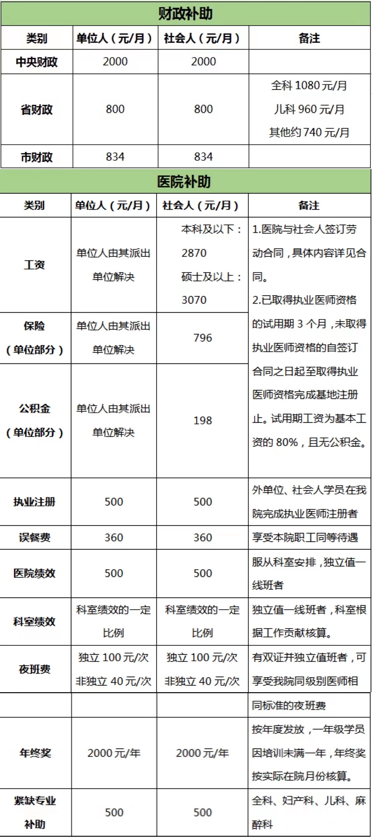 学员收入