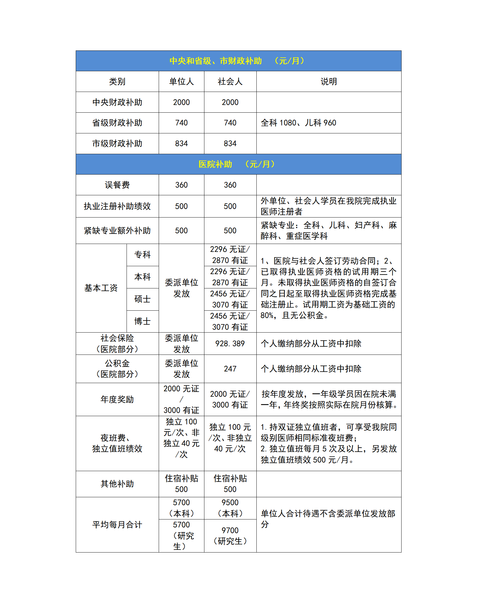 住院医师规范化培训对象待遇情况统计表（合肥市第一人民医院）(1)_01